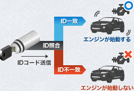 イモビライザーとは 車盗難防止の仕組みや装着車の確認方法と一覧を徹底解説 鍵開け 鍵交換 Key110 イモビライザーとは 車盗難防止の仕組みや装着車の確認方法と一覧を徹底解説 鍵開け 鍵交換 Key110
