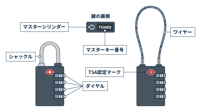 南京錠型TSAロックの例