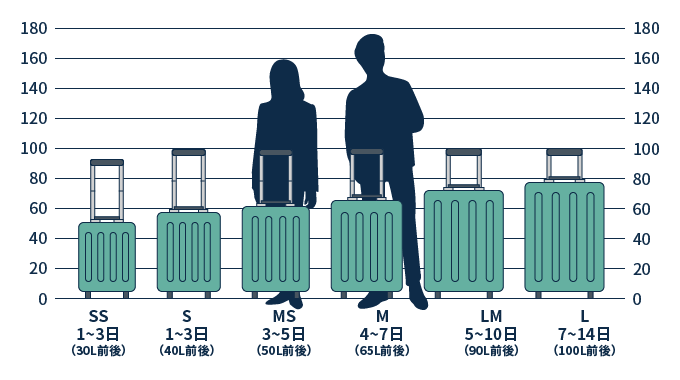 スーツケースのサイズと容量の目安表